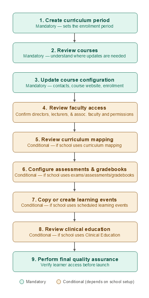 new_academic_year_checklist_flowchart