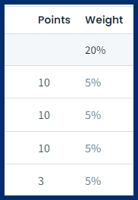 Manually Assigned Weighted Collection Display