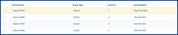 Deactived User Cohort View